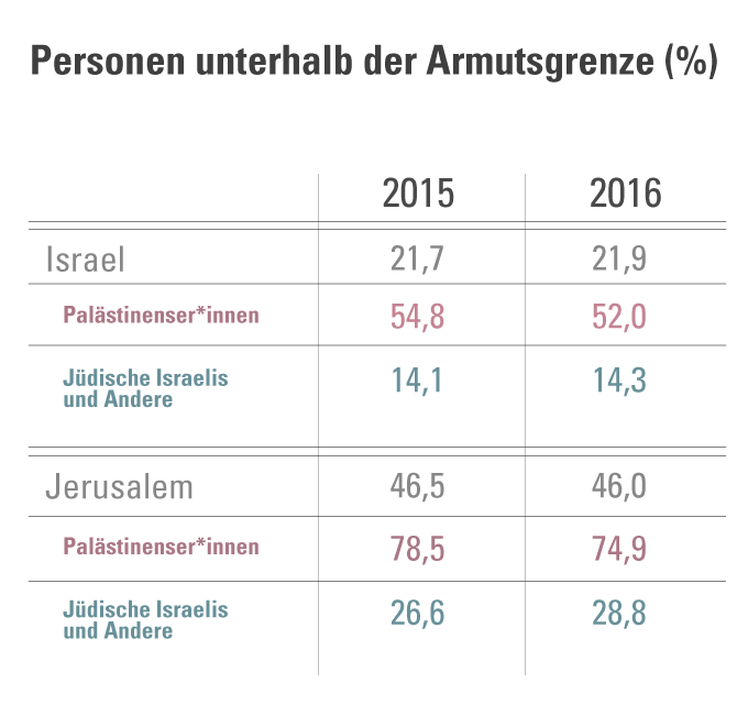 <a href="http://www.rosalux.org.il/wp-content/uploads/2018/06/Armutsstatistik-.pdf" target="_blank" rel="noopener" src=