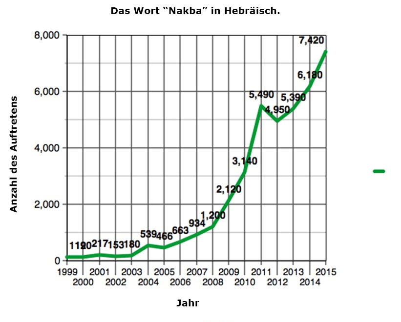 Grafik über die Anzahl der Suchanfragen bei Google des Wortes "Nakba" in Hebräisch.