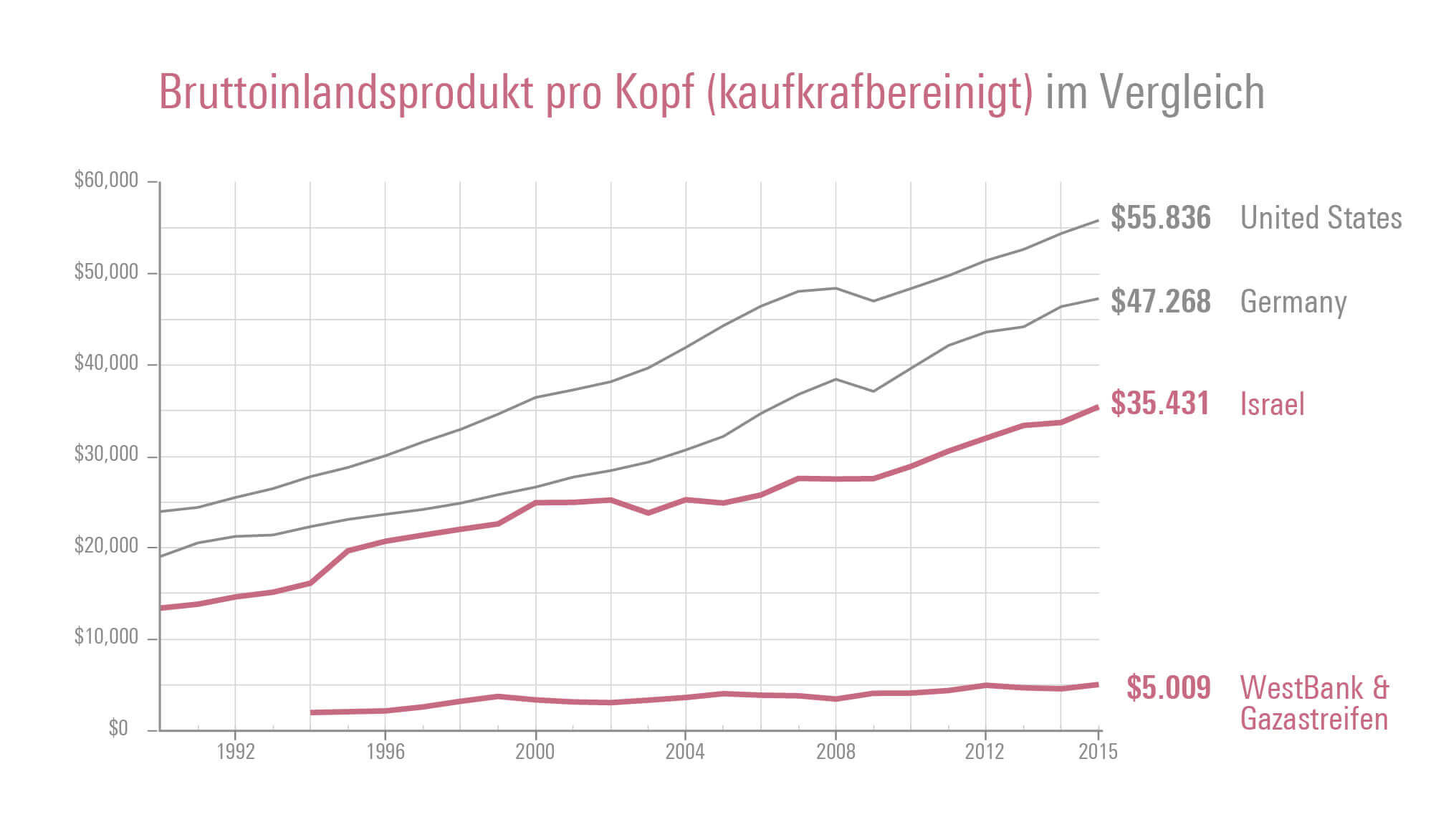  Daten zu dem Graph (GDP PPP per capita - <a href="https://www.google.co.il/publicdata/explore?ds=d5bncppjof8f9_&met_y=ny_gdp_pcap_cd&idim=country:ISR:IRN:USA&hl=en&dl=en#!ctype=l&strail=false&bcs=d&nselm=h&met_y=ny_gdp_pcap_pp_cd&scale_y=lin&ind_y=false&rdim=region&idim=country:ISR:USA:WBG:DEU&ifdim=region&hl=en_US&dl=en&ind=false" src=