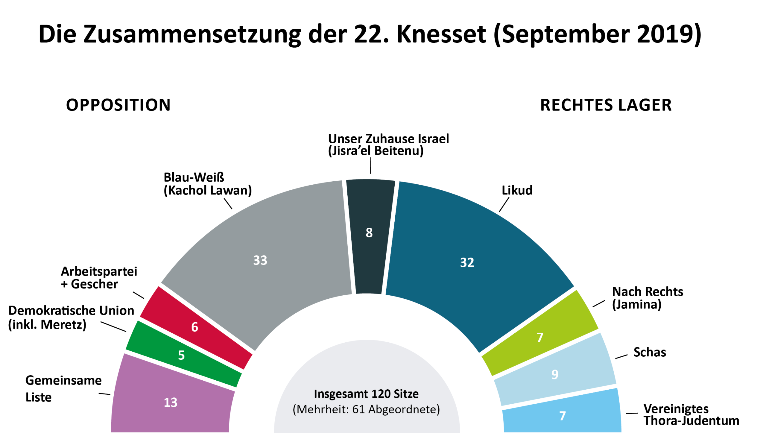 <a href="https://www.rosalux.org.il/wp-content/uploads/2020/02/wahlgrafik-22-Knesset.pdf" target="_blank" rel="noopener" src=