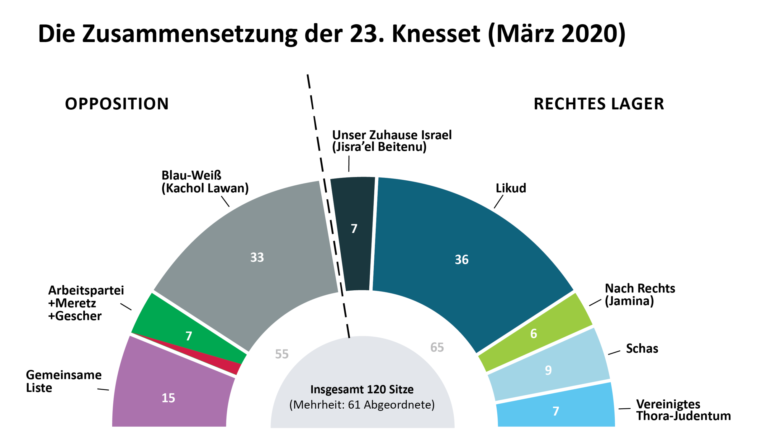 <a href="https://www.rosalux.org.il/wp-content/uploads/2021/03/wahlgrafik-23-Knesset.pdf" target="_blank" rel="noopener" src=