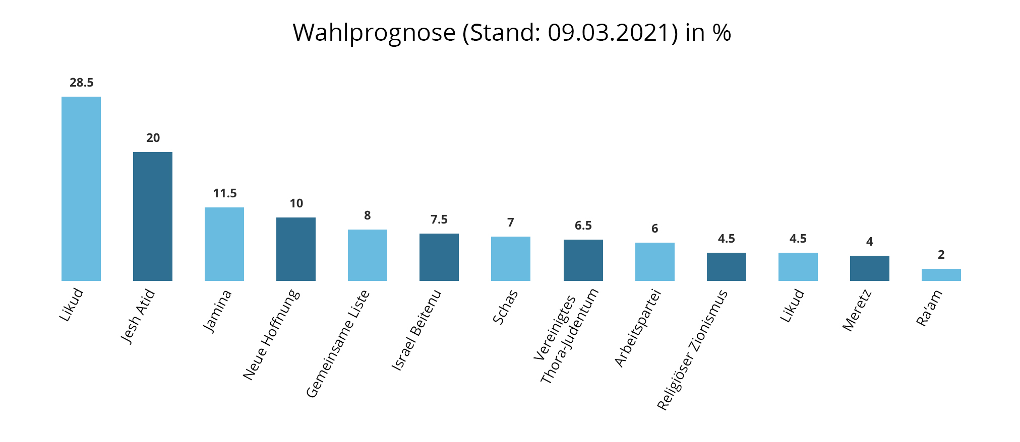 <a href="https://www.rosalux.org.il/wp-content/uploads/2021/03/wahlprognose.pdf" target="_blank" rel="noopener" src=